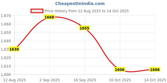 amazon.in UJEAVETTE Bar Stool Seat Replacement Comfortable Wear Resistant Replace Parts for Home Orange Price History Graph from 12 Aug 2025 to 10 Oct 2025