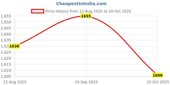 amazon.in UJEAVETTE Bar Stool Seat Replacement Comfortable Wear Resistant Replace Parts for Home Red Price History Graph from 12 Aug 2025 to 10 Oct 2025