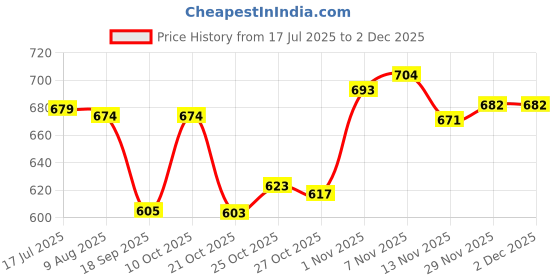 amazon.in UJEAVETTE Barcode Scanner Holder Convenient Spare Parts for Most Scanner Label Readers Hanging type Price History Graph from 17 Jul 2025 to 2 Dec 2025