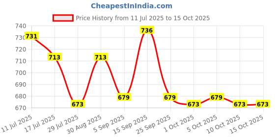 amazon.in UJEAVETTE Barcode Scanner Holder Convenient Spare Parts for Most Scanner Label Readers Hook type Price History Graph from 11 Jul 2025 to 14 Oct 2025