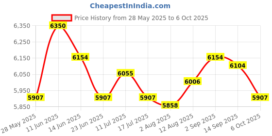 amazon.in UJEAVETTE Baseball Backstop Net Nylon Knotted Hitting Net for Tennis Hockey Softball 10ftx15ft Price History Graph from 28 May 2025 to 6 Oct 2025
