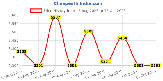 amazon.in UJEAVETTE Bath Tub Color LED Light Practical Fits 58471 Models Professional Accessories Price History Graph from 12 Aug 2025 to 12 Oct 2025