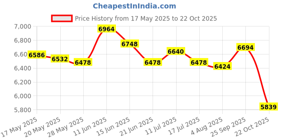 amazon.in UJEAVETTE Battle Exercise Training Rope 2.8M/3M Workout Rope for Workout Battling Home 38mmx2.8m Black Price History Graph from 17 May 2025 to 22 Oct 2025