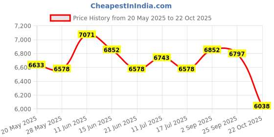 amazon.in UJEAVETTE Battle Exercise Training Rope 2.8M/3M Workout Rope for Workout Battling Home 38mmx2.8m Red Price History Graph from 20 May 2025 to 22 Oct 2025