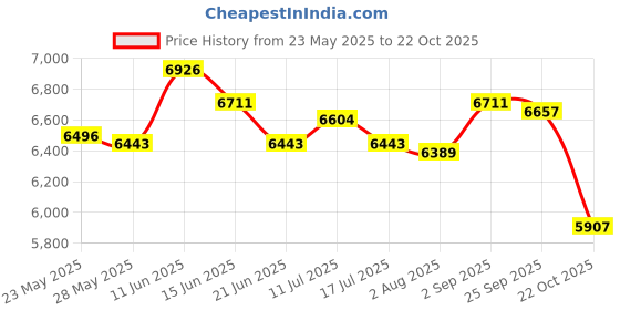 amazon.in UJEAVETTE Battle Exercise Training Rope 2.8M/3M Workout Rope for Workout Battling Home 38mmx2.8m Yellow Price History Graph from 23 May 2025 to 22 Oct 2025