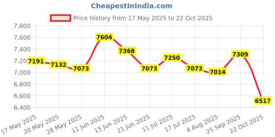 amazon.in UJEAVETTE Battle Exercise Training Rope 2.8M/3M Workout Rope for Workout Battling Home 38mmx3m Black Price History Graph from 17 May 2025 to 22 Oct 2025