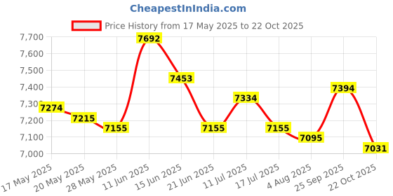 amazon.in UJEAVETTE Battle Exercise Training Rope 2.8M/3M Workout Rope for Workout Battling Home 38mmx3m Red Price History Graph from 17 May 2025 to 22 Oct 2025