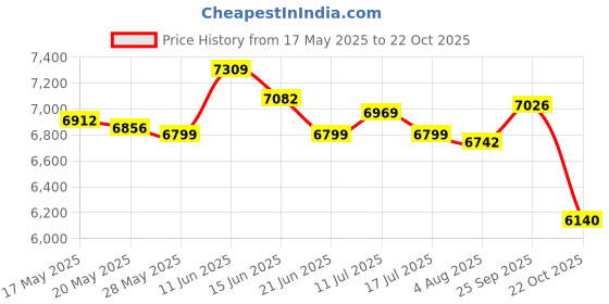 amazon.in UJEAVETTE Battle Exercise Training Rope 2.8M/3M Workout Rope for Workout Battling Home 38mmx3m Yellow Price History Graph from 17 May 2025 to 22 Oct 2025