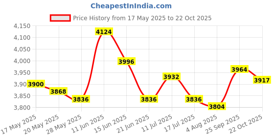 amazon.in UJEAVETTE Battle Exercise Training Rope Fitness Rope for Training Improve Strength Gyms 25mmx2.8m Black Price History Graph from 17 May 2025 to 22 Oct 2025