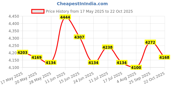 amazon.in UJEAVETTE Battle Exercise Training Rope Fitness Rope for Training Improve Strength Gyms 25mmx3m Black Price History Graph from 17 May 2025 to 22 Oct 2025