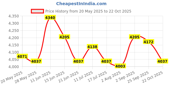 amazon.in UJEAVETTE Battle Exercise Training Rope Fitness Rope for Training Improve Strength Gyms 25mmx3m Red Price History Graph from 20 May 2025 to 22 Oct 2025