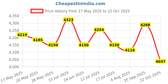 amazon.in UJEAVETTE Battle Exercise Training Rope Fitness Rope for Training Improve Strength Gyms 25mmx3m Yellow Price History Graph from 17 May 2025 to 22 Oct 2025
