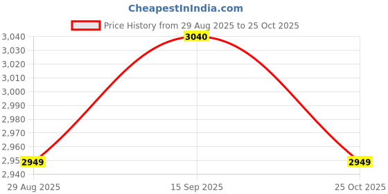 amazon.in ujeavette Beach Bag Versatile Lightweight Storage Pouch DIY for Traveling Party Sports rose red ujeavette Price History Graph from 29 Aug 2025 to 25 Oct 2025