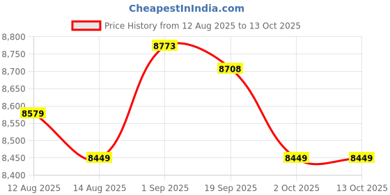 amazon.in UJEAVETTE Beach Umbrella Base Heavy Duty Ground Flag Pole for Event Stadium Tailgating Price History Graph from 12 Aug 2025 to 13 Oct 2025