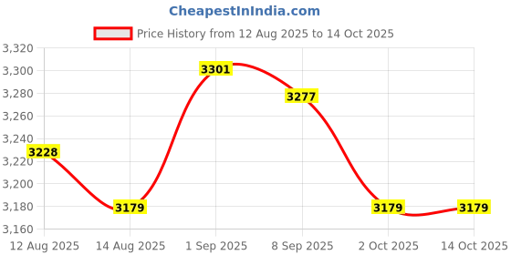 amazon.in UJEAVETTE Beach Umbrella Base Pole Stand Feather Flag Pole Stake for Park Garden Grass Price History Graph from 12 Aug 2025 to 14 Oct 2025