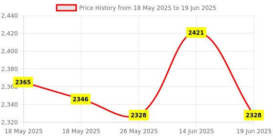 amazon.in UJEAVETTE Bean Sprouting Jar Bucket Growing Kit for Mung Beans Germination Container Price History Graph from 18 May 2025 to 19 Jun 2025