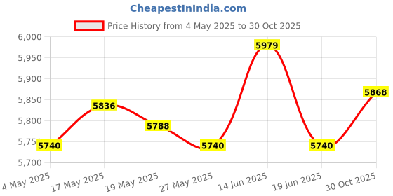 amazon.in UJEAVETTE Bean Sprouts Machine Bean Sprouts Growing Kit for Soybean Mung Bean Red Bean Price History Graph from 4 May 2025 to 30 Oct 2025