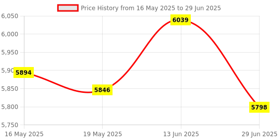 amazon.in UJEAVETTE Bean Sprouts Machine Bean Sprouts Growing Kit for Soybean Mung Bean Red Bean Price History Graph from 16 May 2025 to 29 Jun 2025