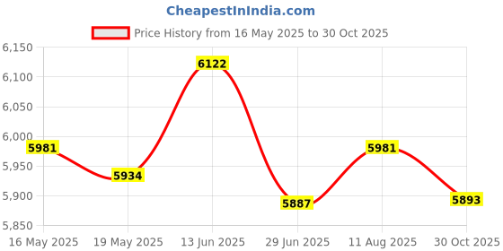 amazon.in UJEAVETTE Bean Sprouts Machine Bean Sprouts Growing Kit for Soybean Red Bean Mung Bean Price History Graph from 16 May 2025 to 30 Oct 2025