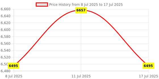 amazon.in UJEAVETTE Bean Sprouts Machine Bean Sprouts Maker for Hydroponic Germination Mung Bean 3 Layer Price History Graph from 8 Jul 2025 to 17 Jul 2025