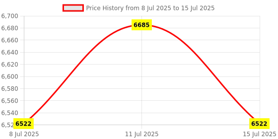 amazon.in UJEAVETTE Bean Sprouts Machine Bean Sprouts Maker for Hydroponic Germination Mung Bean Double Layers Price History Graph from 8 Jul 2025 to 15 Jul 2025