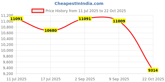 amazon.in UJEAVETTE Bean Sprouts Machine EU Plug 16W Automatic Bean Sprouts Maker for Mung Beans Intelligent Type Price History Graph from 11 Jul 2025 to 22 Oct 2025