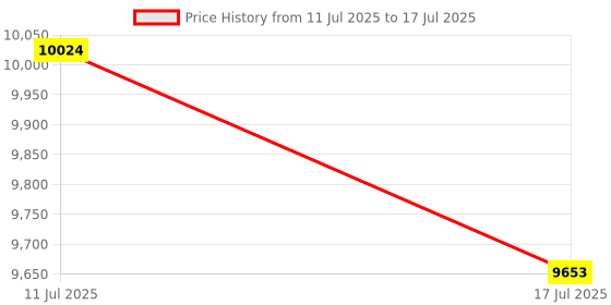 amazon.in UJEAVETTE Bean Sprouts Machine EU Plug 16W Automatic Bean Sprouts Maker for Mung Beans Mechanical Price History Graph from 11 Jul 2025 to 17 Jul 2025