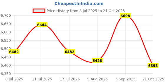 amazon.in UJEAVETTE Bean Sprouts Machine Intelligent Automatic Seed Sprout Maker US Plug Price History Graph from 8 Jul 2025 to 21 Oct 2025