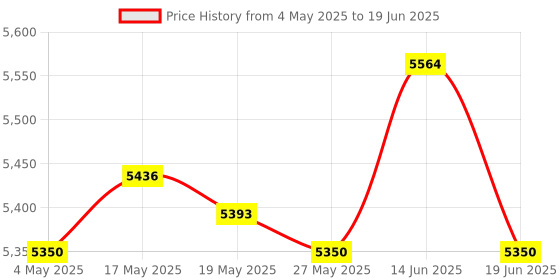 amazon.in UJEAVETTE Bean Sprouts Machine Intelligent with 360 Degrees Sprayer Seed Sprouting Kit 1 Peanut Plate Set Price History Graph from 4 May 2025 to 19 Jun 2025