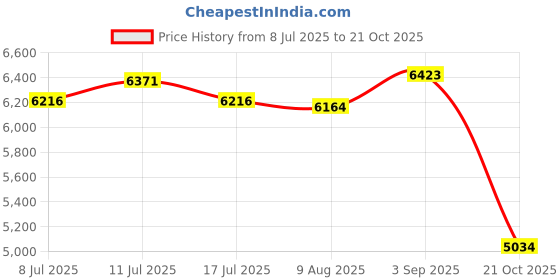 amazon.in UJEAVETTE Bean Sprouts Machine Kitchen 360 Degrees Sprayer Home Bean Sprouts Maker 3 Layers Price History Graph from 8 Jul 2025 to 21 Oct 2025