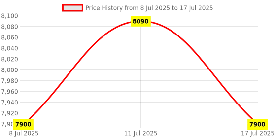 amazon.in UJEAVETTE Bean Sprouts Maker Three Layer with 3 Seasonal Modes for Household Mung Bean Price History Graph from 8 Jul 2025 to 17 Jul 2025