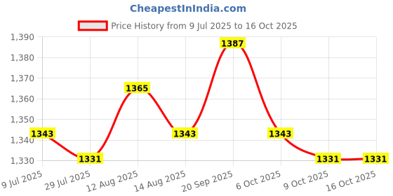amazon.in UJEAVETTE Bed Sheet Detangler Durable No More WAD, Twisted, Tangled, Balled up Sheets Square 2pcs Price History Graph from 9 Jul 2025 to 14 Oct 2025