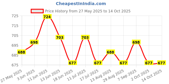 amazon.in UJEAVETTE Beech Crab Hammer Breakable Smash-able for Shellfish Seafood Meat Chocolate Price History Graph from 27 May 2025 to 13 Oct 2025