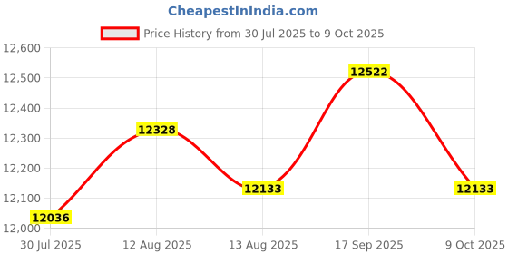 amazon.in UJEAVETTE Belt Tensioner Assembly 16601-0V010 Replace Parts for Toyota Camry 2.5L Price History Graph from 30 Jul 2025 to 9 Oct 2025