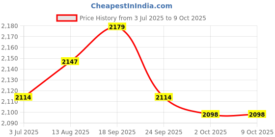 amazon.in UJEAVETTE Bicycle Exhaust Sound System with Sound Effect Accessories Attachment Sturdy Price History Graph from 3 Jul 2025 to 8 Oct 2025