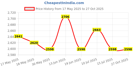 amazon.in UJEAVETTE Bike Bag Bicycle Panniers Universal Motorcycle Luggage Bag Easily Installation Red Price History Graph from 17 May 2025 to 27 Oct 2025