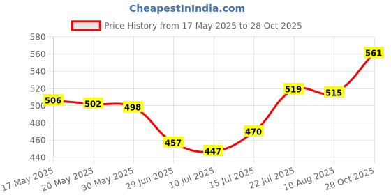 amazon.in UJEAVETTE Bike Bell Small Bicycle Warning Bell Waterproof Loud Sound Cycle Accessories Black Price History Graph from 17 May 2025 to 28 Oct 2025