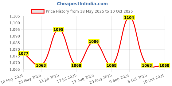 amazon.in UJEAVETTE Bike Fork Axle Lightweight Repairing Biking Replacement Front Fork Thru Axle Red Color L 168Mm ujeavette Price History Graph from 18 May 2025 to 9 Oct 2025