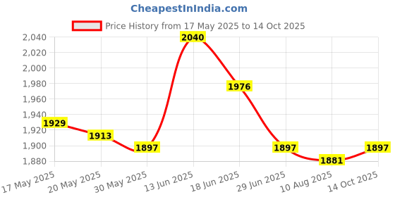 amazon.in UJEAVETTE Bike Fork Mount Front Fork Block Mount Rack Bike Holder Bike Bicycle Carrier Red Price History Graph from 17 May 2025 to 14 Oct 2025