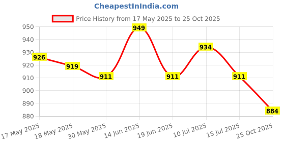 amazon.in UJEAVETTE Bike Handlebar Tapes Bicycle Bar Tape for Mountain Road Bikes Sports Rackets Black Price History Graph from 17 May 2025 to 25 Oct 2025