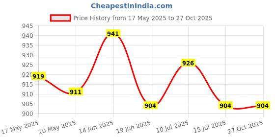 amazon.in UJEAVETTE Bike Handlebar Tapes Bicycle Bar Tape for Mountain Road Bikes Sports Rackets White Price History Graph from 17 May 2025 to 27 Oct 2025