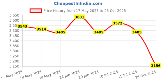 amazon.in UJEAVETTE Bike Rack Garage Wall Mount Bike Hooks Living Room BMX Wall Rack Bike Hanger Price History Graph from 17 May 2025 to 25 Oct 2025