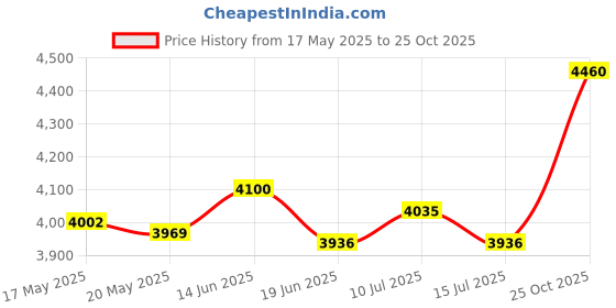 amazon.in UJEAVETTE Bike Rear Basket Sturdy Metal Rustproof Bike Frame Basket Cycle Cargo Rack Price History Graph from 17 May 2025 to 25 Oct 2025