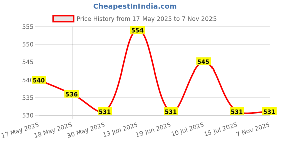 amazon.in UJEAVETTE Bike Rear Derailleur Pulley 11T Parts Cycling Accessory Road Bike Pulleys Blue Price History Graph from 17 May 2025 to 2 Nov 2025
