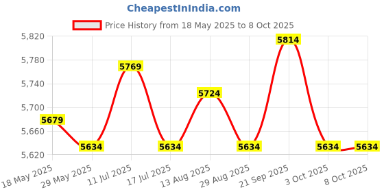 amazon.in UJEAVETTE Bike Single Speed Conversion Kit Wrench Aluminum Alloy Single Speed Cassette Red 16T- Sporting Goods- Cycling- Bicycle Components & Parts- Cassettes, Freewheels & Cogs Price History Graph from 18 May 2025 to 8 Oct 2025