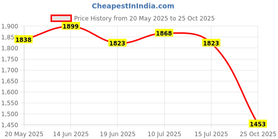 amazon.in UJEAVETTE Bike Trunk Bag Cycling Carrier Bike Rear Rack Bag for Camping Outdoor Travel Gray Price History Graph from 20 May 2025 to 25 Oct 2025