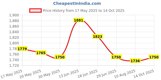 amazon.in UJEAVETTE Bikes Block Fork Mount Roof Rack Bicycle Carrier for Trailer Car Rack Storage Argent Price History Graph from 17 May 2025 to 14 Oct 2025
