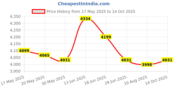amazon.in UJEAVETTE Bikes Block Fork Mount Roof Rack Bicycle Mount for Cross Bar Trailer Storage Blue Price History Graph from 17 May 2025 to 14 Oct 2025