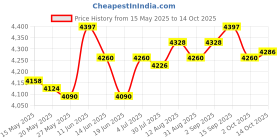 amazon.in UJEAVETTE Billiard Ball Cleaning Machine Wool Ring 55Mm for Pool Ball Cleaning Machine ujeavette Price History Graph from 15 May 2025 to 14 Oct 2025