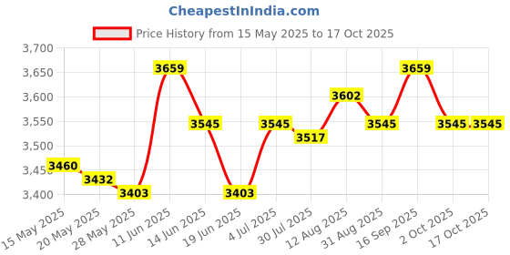 amazon.in UJEAVETTE Billiard Ball Cleaning Machine Wool Ring 60Mm for Pool Ball Cleaning Machine ujeavette Price History Graph from 15 May 2025 to 17 Oct 2025